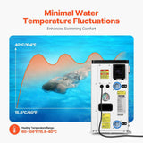 A Vevor Electric Pool Heat Pump (22,250 BTU) next to a swimming pool, illustrating minimal temperature fluctuations from 60-104°F.